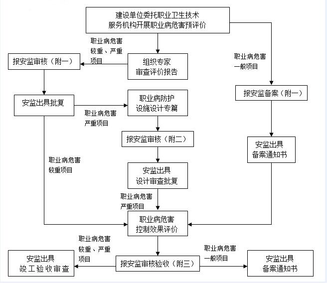 職業(yè)衛(wèi)生三同時辦理流程