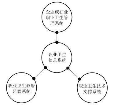 職業(yè)衛(wèi)生管理