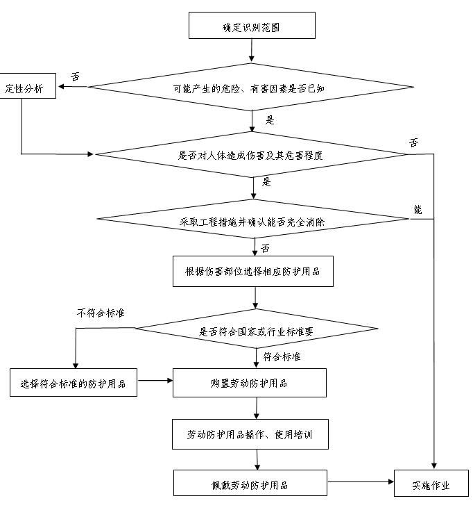 勞動(dòng)防護(hù)用品選擇程序