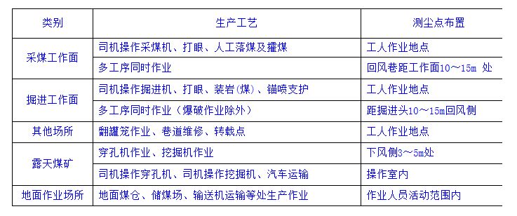 煤礦作業(yè)場所測塵點的選擇和布置要求