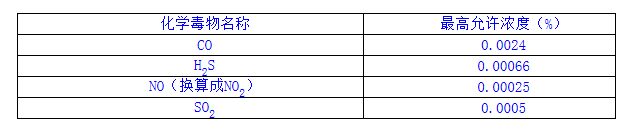  煤礦主要化學毒物最高允許濃度 