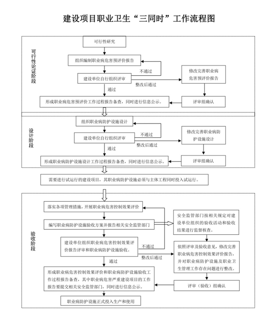 職業(yè)衛(wèi)生三同時(shí)流程圖